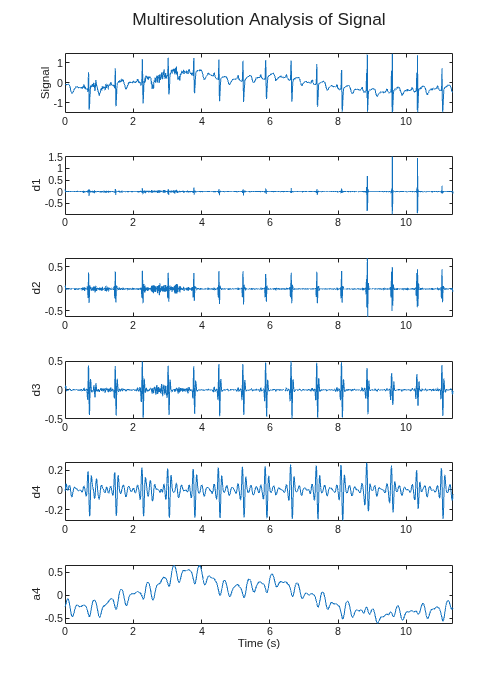 Figure contains 6 axes objects. Axes object 1 with ylabel Signal contains an object of type line. Axes object 2 with ylabel d1 contains an object of type line. Axes object 3 with ylabel d2 contains an object of type line. Axes object 4 with ylabel d3 contains an object of type line. Axes object 5 with ylabel d4 contains an object of type line. Axes object 6 with xlabel Time (s), ylabel a4 contains an object of type line.