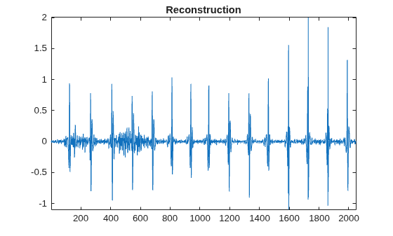 Figure contains an axes object. The axes object with title Reconstruction contains an object of type line.