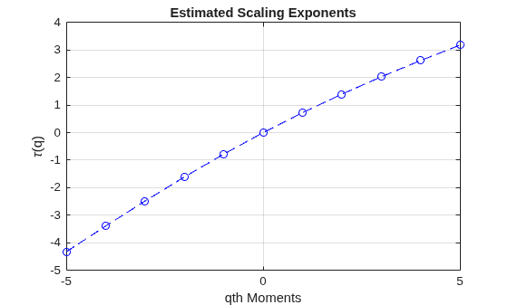 Figure contains an axes object. The axes object with title Estimated Scaling Exponents, xlabel qth Moments, ylabel tau (q) contains an object of type line.