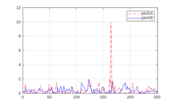 Figure contains an axes object. The axes object contains 2 objects of type line. These objects represent pecfsA, pecfsB.