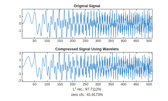 Figure contains 2 axes objects. Axes object 1 with title Original Signal contains an object of type line. Axes object 2 with title Compressed Signal Using Wavelets, xlabel L^2 rec.: 97.7112% zero cfs.: 41.9173% contains an object of type line.