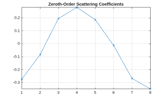 Figure contains an axes object. The axes object with title Zeroth-Order Scattering Coefficients contains an object of type line.