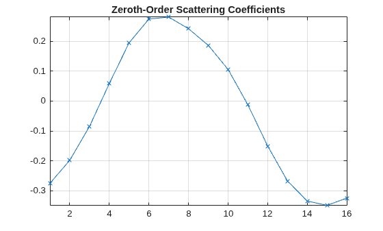Figure contains an axes object. The axes object with title Zeroth-Order Scattering Coefficients contains an object of type line.