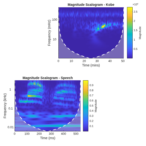 Figure contains 2 axes objects. Axes object 1 with title Magnitude Scalogram - Speech, xlabel Time (ms), ylabel Frequency (kHz) contains 3 objects of type image, line, area. Axes object 2 with title Magnitude Scalogram - Kobe, xlabel Time (mins), ylabel Frequency (mHz) contains 3 objects of type image, line, area.
