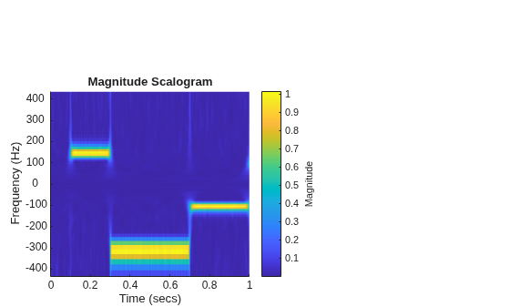 Figure contains an axes object. The axes object with title Magnitude Scalogram, xlabel Time (secs), ylabel Frequency (Hz) contains an object of type surface.