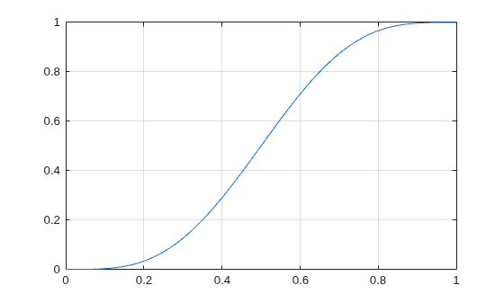 Figure contains an axes object. The axes object contains an object of type line.