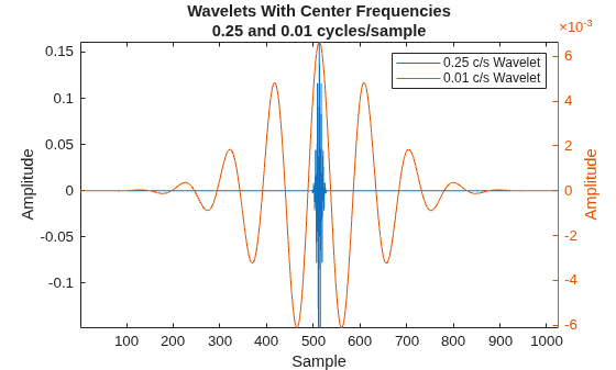 Figure contains an axes object. The axes object with title Wavelets With Center Frequencies 0.25 and 0.01 cycles/sample, xlabel Sample, ylabel Amplitude contains 2 objects of type line. These objects represent 0.25 c/s Wavelet, 0.01 c/s Wavelet.