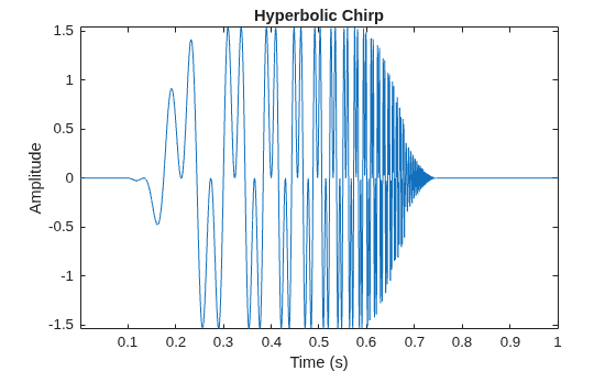 Figure contains an axes object. The axes object with title Hyperbolic Chirp, xlabel Time (s), ylabel Amplitude contains an object of type line.