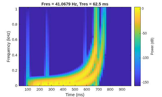 Figure contains an axes object. The axes object with title Fres = 41.0679 Hz, Tres = 62.5 ms, xlabel Time (ms), ylabel Frequency (kHz) contains an object of type image.