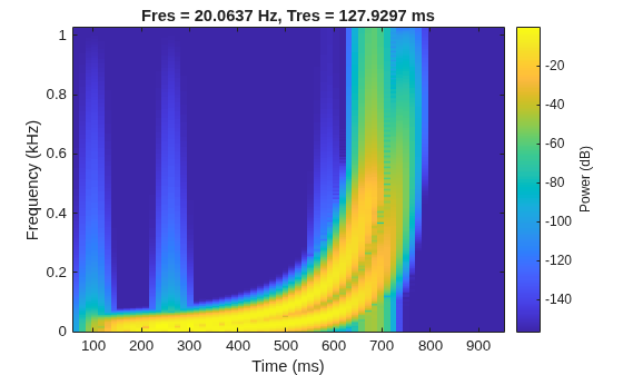 Figure contains an axes object. The axes object with title Fres = 20.0637 Hz, Tres = 127.9297 ms, xlabel Time (ms), ylabel Frequency (kHz) contains an object of type image.
