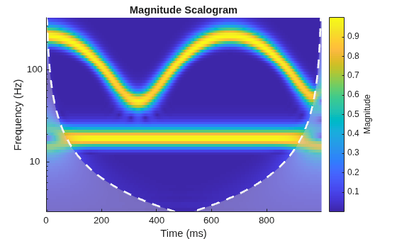 Figure contains an axes object. The axes object with title Magnitude Scalogram, xlabel Time (ms), ylabel Frequency (Hz) contains 3 objects of type image, line, area.