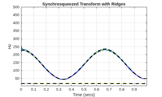 Figure contains an axes object. The axes object with title Synchrosqueezed Transform with Ridges, xlabel Time (secs), ylabel Hz contains 3 objects of type contour, line.