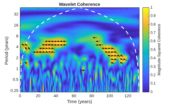 Figure contains an axes object. The axes object with title Wavelet Coherence, xlabel Time (years), ylabel Period (years) contains 61 objects of type image, line, patch.