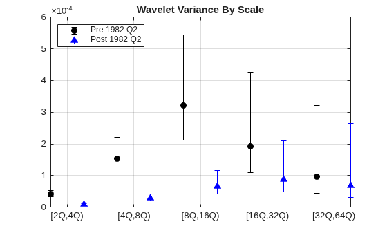 Figure contains an axes object. The axes object with title Wavelet Variance By Scale contains 2 objects of type errorbar. These objects represent Pre 1982 Q2, Post 1982 Q2.
