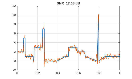 Figure contains an axes object. The axes object with title SNR 17.08 dB contains 2 objects of type line.