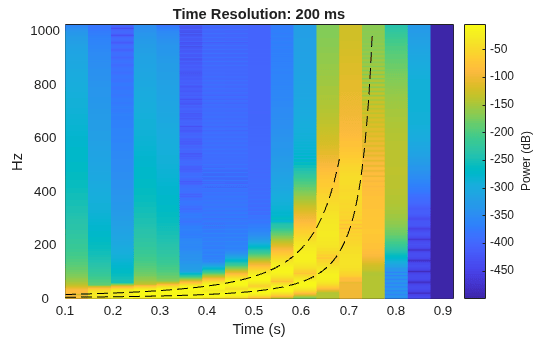Figure contains an axes object. The axes object with title Time Resolution: 200 ms, xlabel Time (s), ylabel Hz contains 3 objects of type surface, line.