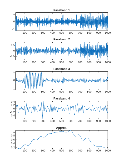 Figure contains 5 axes objects. Axes object 1 with title Passband 1 contains an object of type line. Axes object 2 with title Passband 2 contains an object of type line. Axes object 3 with title Passband 3 contains an object of type line. Axes object 4 with title Passband 4 contains an object of type line. Axes object 5 with title Approx. contains an object of type line.