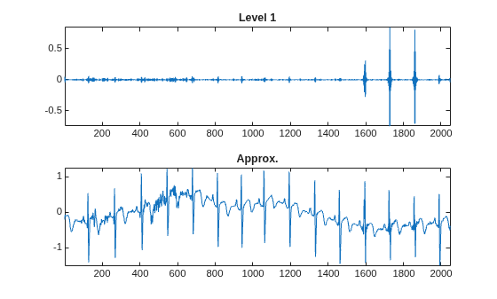 Figure contains 2 axes objects. Axes object 1 with title Level 1 contains an object of type line. Axes object 2 with title Approx. contains an object of type line.