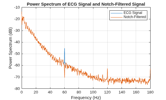 Figure contains an axes object. The axes object with title Power Spectrum of ECG Signal and Notch-Filtered Signal, xlabel Frequency (Hz), ylabel Power Spectrum (dB) contains 2 objects of type line. These objects represent ECG Signal, Notch-Filtered.