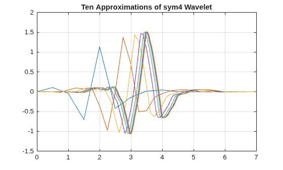 Figure contains an axes object. The axes object with title Ten Approximations of sym4 Wavelet contains 10 objects of type line.