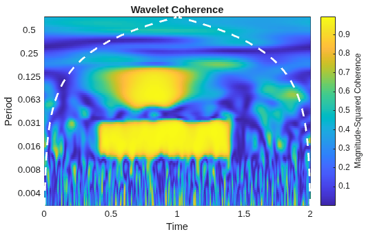Figure contains an axes object. The axes object with title Wavelet Coherence, xlabel Time, ylabel Period contains 2 objects of type surface, line.