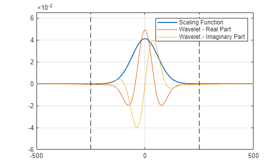Figure contains an axes object. The axes object contains 5 objects of type line. These objects represent Scaling Function, Wavelet - Real Part, Wavelet - Imaginary Part.