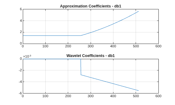Figure contains 2 axes objects. Axes object 1 with title Approximation Coefficients - db1 contains an object of type line. Axes object 2 with title Wavelet Coefficients - db1 contains an object of type line.