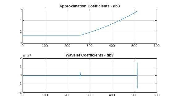 Figure contains 2 axes objects. Axes object 1 with title Approximation Coefficients - db3 contains an object of type line. Axes object 2 with title Wavelet Coefficients - db3 contains an object of type line.