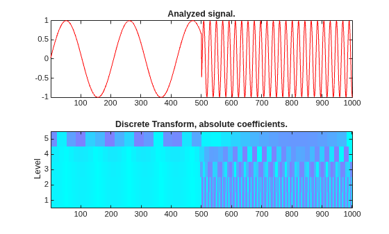 Figure contains 2 axes objects. Axes object 1 with title Analyzed signal. contains an object of type line. Axes object 2 with title Discrete Transform, absolute coefficients., ylabel Level contains an object of type image.
