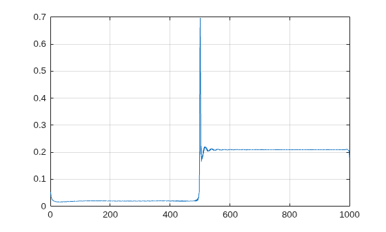 Figure contains an axes object. The axes object contains an object of type line.
