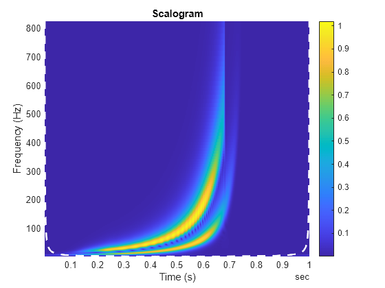 Figure contains an axes object. The axes object with title Scalogram, xlabel Time (s), ylabel Frequency (Hz) contains 2 objects of type surface, line.