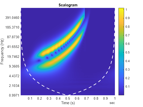 Figure contains an axes object. The axes object with title Scalogram, xlabel Time (s), ylabel Frequency (Hz) contains 2 objects of type surface, line.