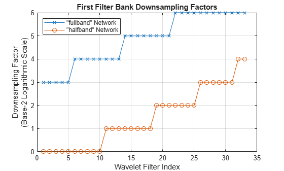 Figure contains an axes object. The axes object with title First Filter Bank Downsampling Factors, xlabel Wavelet Filter Index, ylabel Downsampling Factor (Base-2 Logarithmic Scale) contains 2 objects of type line. These objects represent "fullband" Network, "halfband" Network.