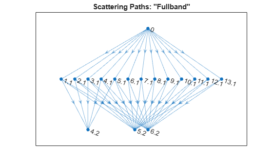 Figure contains an axes object. The axes object with title Scattering Paths: "Fullband" contains an object of type graphplot.