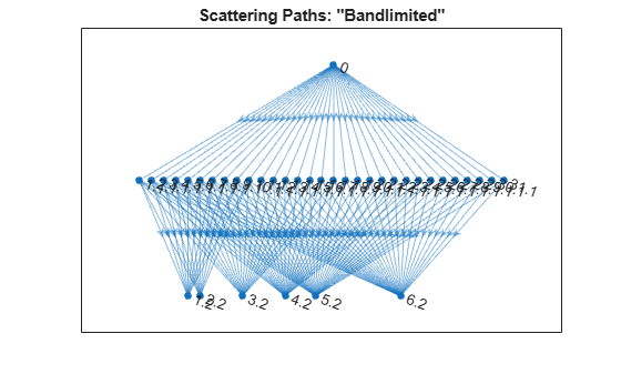 Figure contains an axes object. The axes object with title Scattering Paths: "Bandlimited" contains an object of type graphplot.