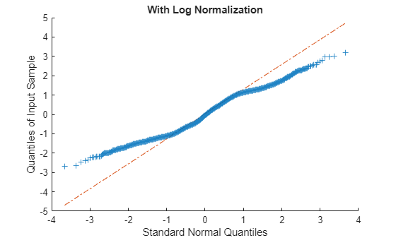 Figure contains an axes object. The axes object with title With Log Normalization, xlabel Standard Normal Quantiles, ylabel Quantiles of Input Sample contains 3 objects of type line. One or more of the lines displays its values using only markers