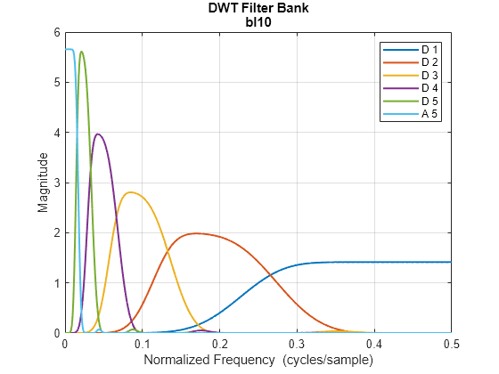 Figure contains an axes object. The axes object with title DWT Filter Bank bl10, xlabel Normalized Frequency (cycles/sample), ylabel Magnitude contains 6 objects of type line. These objects represent D 1, D 2, D 3, D 4, D 5, A 5.