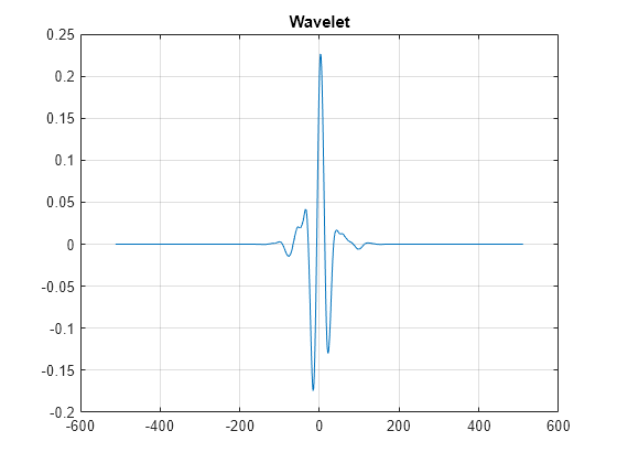 Figure contains an axes object. The axes object with title Wavelet contains an object of type line.