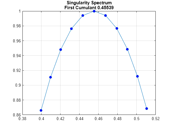 Figure contains an axes object. The axes object with title Singularity Spectrum First Cumulant 0.45539 contains an object of type line.