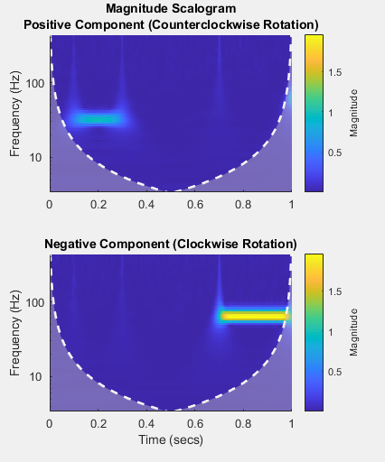 Figure contains 2 axes objects. Axes object 1 with title Magnitude Scalogram Positive Component (Counterclockwise Rotation), ylabel Frequency (Hz) contains 3 objects of type image, line, area. Axes object 2 with title Negative Component (Clockwise Rotation), xlabel Time (secs), ylabel Frequency (Hz) contains 3 objects of type image, line, area.