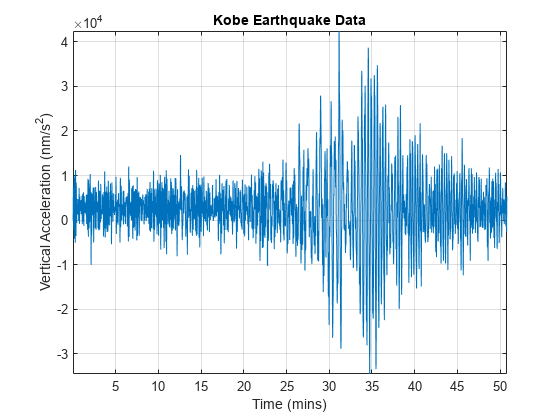 Figure contains an axes object. The axes object with title Kobe Earthquake Data, xlabel Time (mins), ylabel Vertical Acceleration (nm/s Squared baseline ) contains an object of type line.