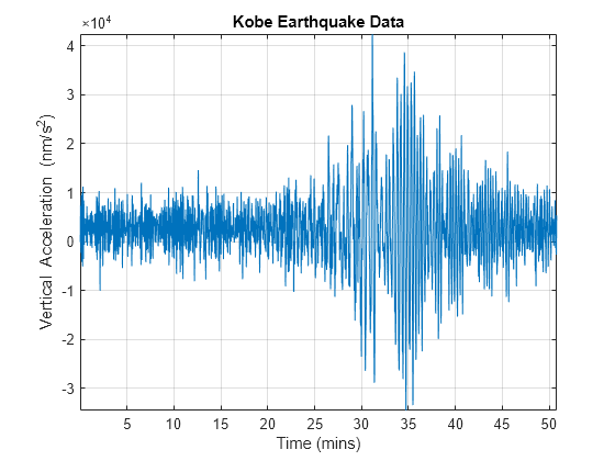 Figure contains an axes object. The axes object with title Kobe Earthquake Data, xlabel Time (mins), ylabel Vertical Acceleration (nm/s Squared baseline ) contains an object of type line.