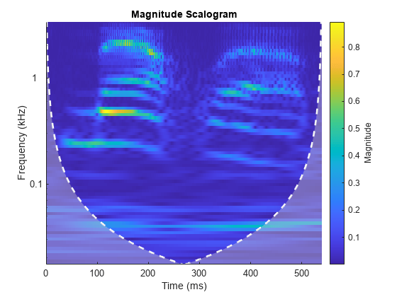 Figure contains an axes object. The axes object with title Magnitude Scalogram, xlabel Time (ms), ylabel Frequency (kHz) contains 3 objects of type image, line, area.