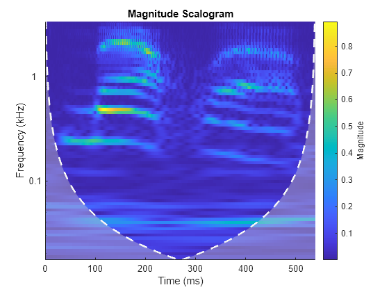 Figure contains an axes object. The axes object with title Magnitude Scalogram, xlabel Time (ms), ylabel Frequency (kHz) contains 3 objects of type image, line, area.