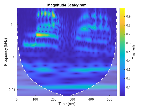 Figure contains an axes object. The axes object with title Magnitude Scalogram, xlabel Time (ms), ylabel Frequency (kHz) contains 3 objects of type image, line, area.