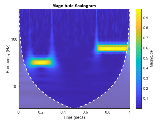 Figure contains an axes object. The axes object with title Magnitude Scalogram, xlabel Time (secs), ylabel Frequency (Hz) contains 3 objects of type image, line, area.