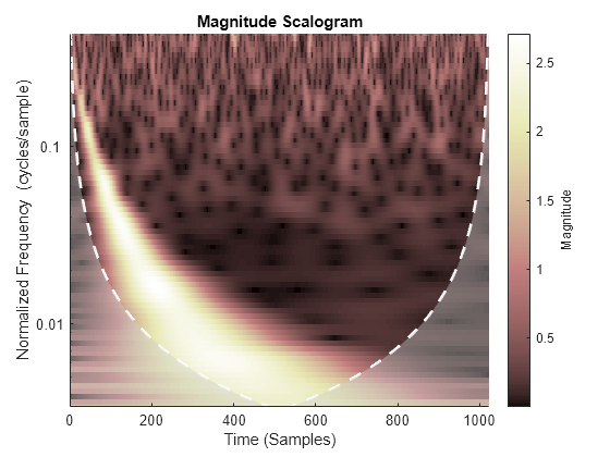 Figure contains an axes object. The axes object with title Magnitude Scalogram, xlabel Time (Samples), ylabel Normalized Frequency (cycles/sample) contains 3 objects of type image, line, area.