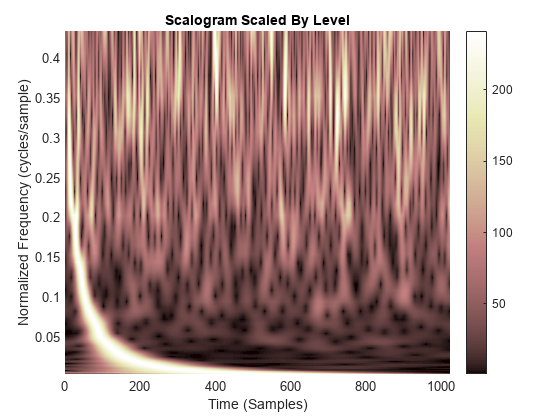Figure contains an axes object. The axes object with title Scalogram Scaled By Level, xlabel Time (Samples), ylabel Normalized Frequency (cycles/sample) contains an object of type surface.