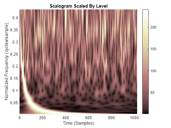 Figure contains an axes object. The axes object with title Scalogram Scaled By Level, xlabel Time (Samples), ylabel Normalized Frequency (cycles/sample) contains an object of type surface.