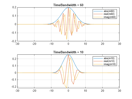 Figure contains 2 axes objects. Axes object 1 with title TimeBandwidth = 60 contains 3 objects of type line. These objects represent abs(m60), real(m60), imag(m60). Axes object 2 with title TimeBandwidth = 10 contains 3 objects of type line. These objects represent abs(m10), real(m10), imag(m10).